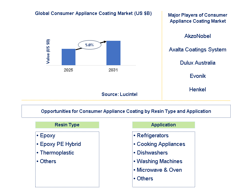 Consumer Appliance Coating Market Trends and Forecast
