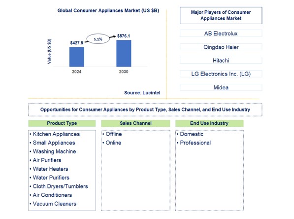 Consumer Appliances Market by product type, sales channel, and End Use Industry
