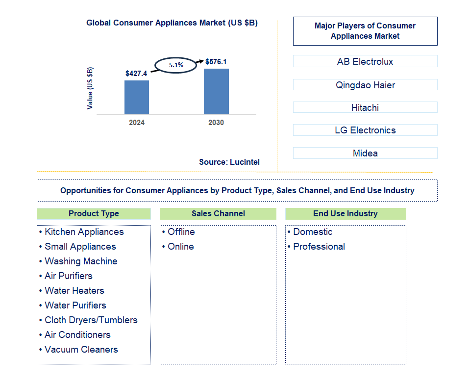 Consumer Appliances Trends and Forecast