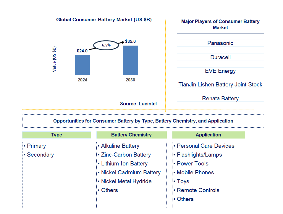 Consumer Battery Trends and Forecast