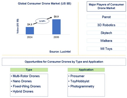 Consumer Drone Trends and Forecast