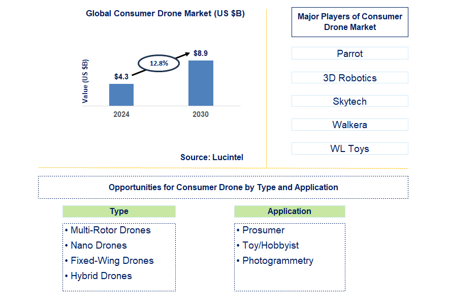 Consumer Drone Trends and Forecast