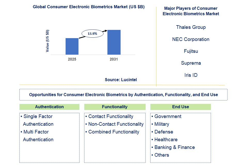 Consumer Electronic Biometrics Market Trends and Forecast