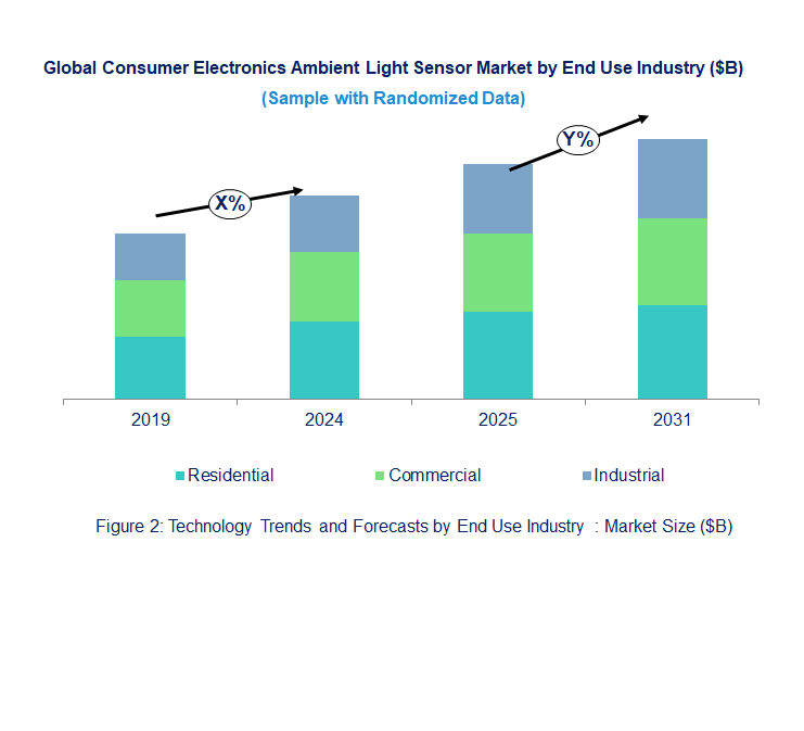 Consumer Electronics Ambient Light Sensor Market  by End Use 