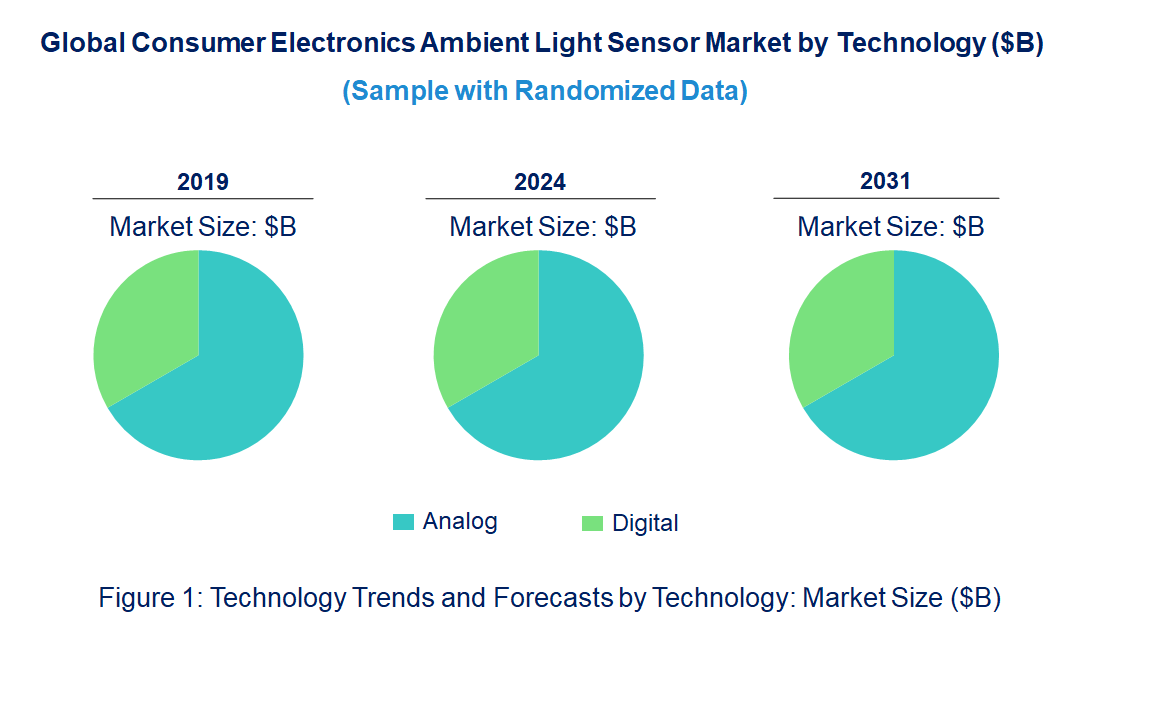 Consumer Electronics Ambient Light Sensor Market by Technology