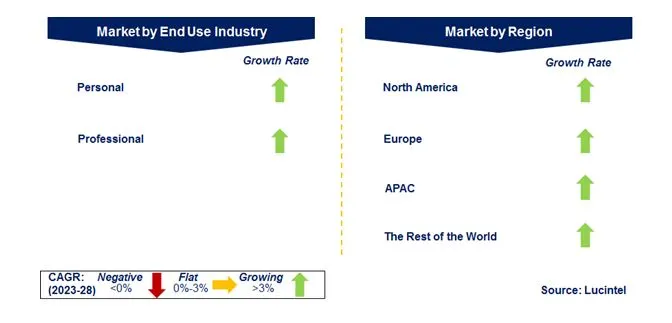 Consumer Electronics in the PCB Market by Segments