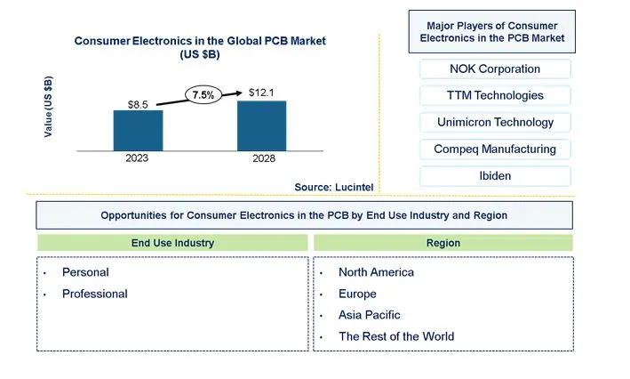 Consumer Electronics in the PCB Market by End Use Industry