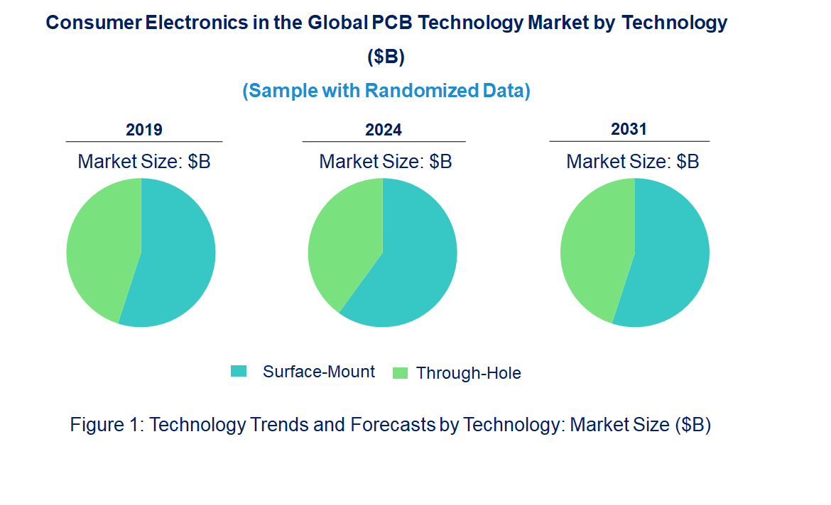 Consumer Electronics in the Global PCB Market by Technology