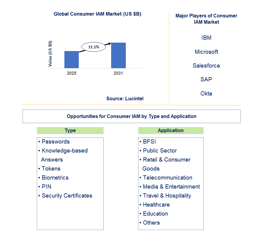 Consumer IAM Market Trends and Forecast