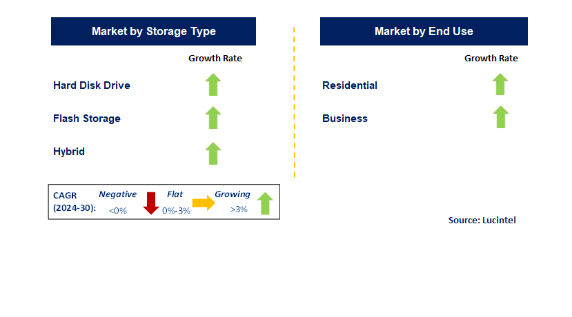 Consumer Network Attached Storage by Segment