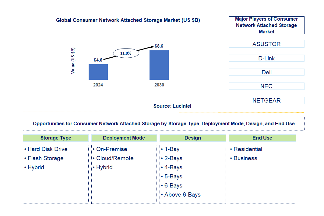 Consumer Network Attached Storage Trends and Forecast