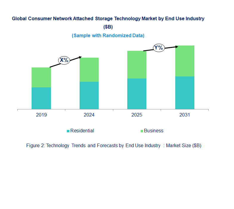Consumer Network Attached Storage Market  by End Use Industry 