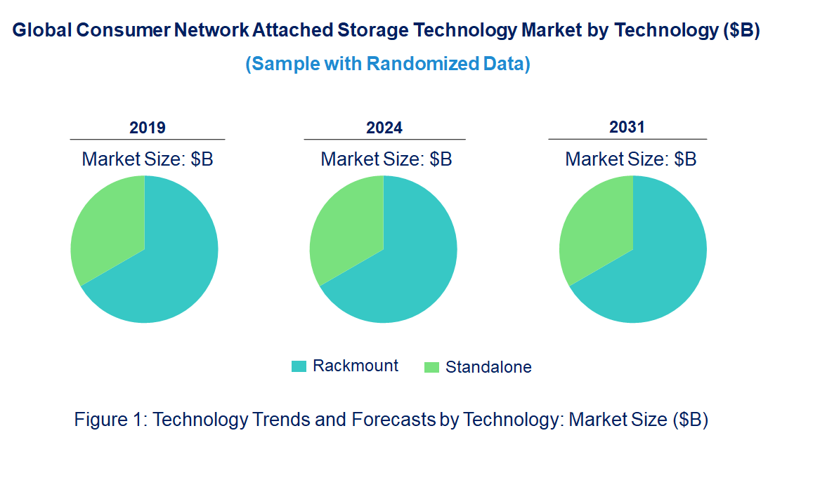 Consumer Network Attached Storage Market by Technology