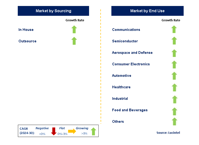 Consumer Product Safety Testing by Segment