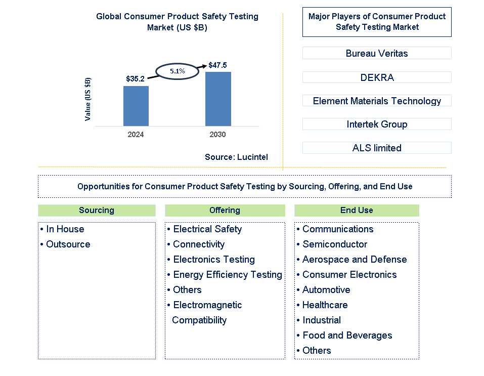 Consumer Product Safety Testing Trends and Forecast