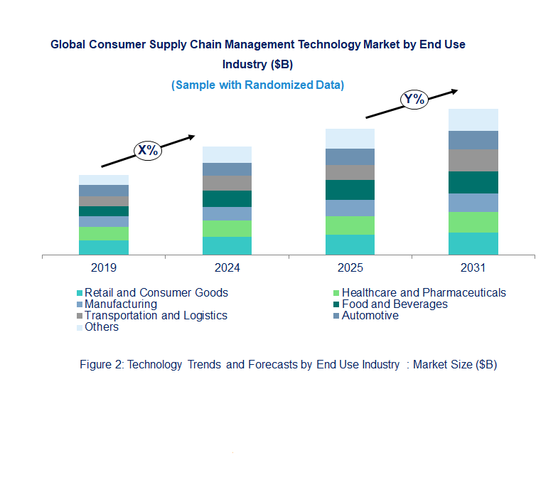 Consumer Supply Chain Management Market by End Use Consumer Supply Chain Management Market by End Use