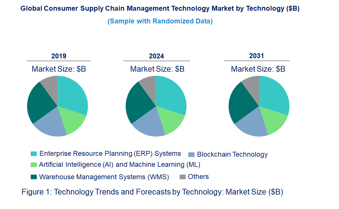 Consumer Supply Chain Management Market by Technology Consumer Supply Chain Management Market by Technology