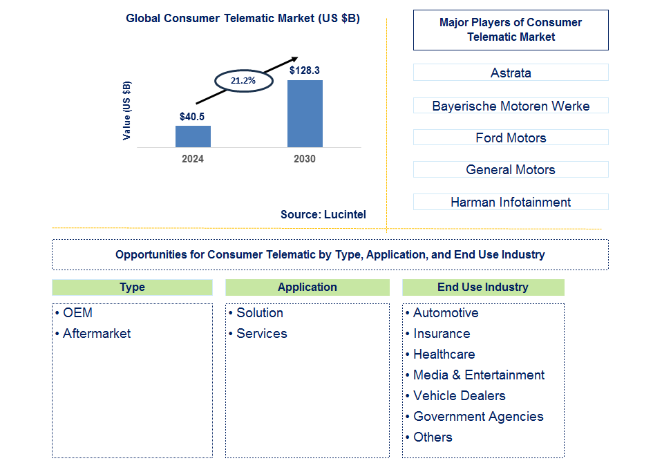 Consumer Telematic Trends and Forecast