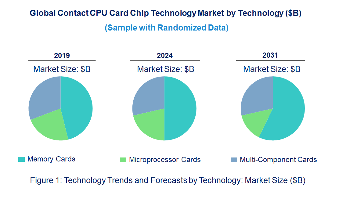 Contact CPU Card Chip Market by Technology