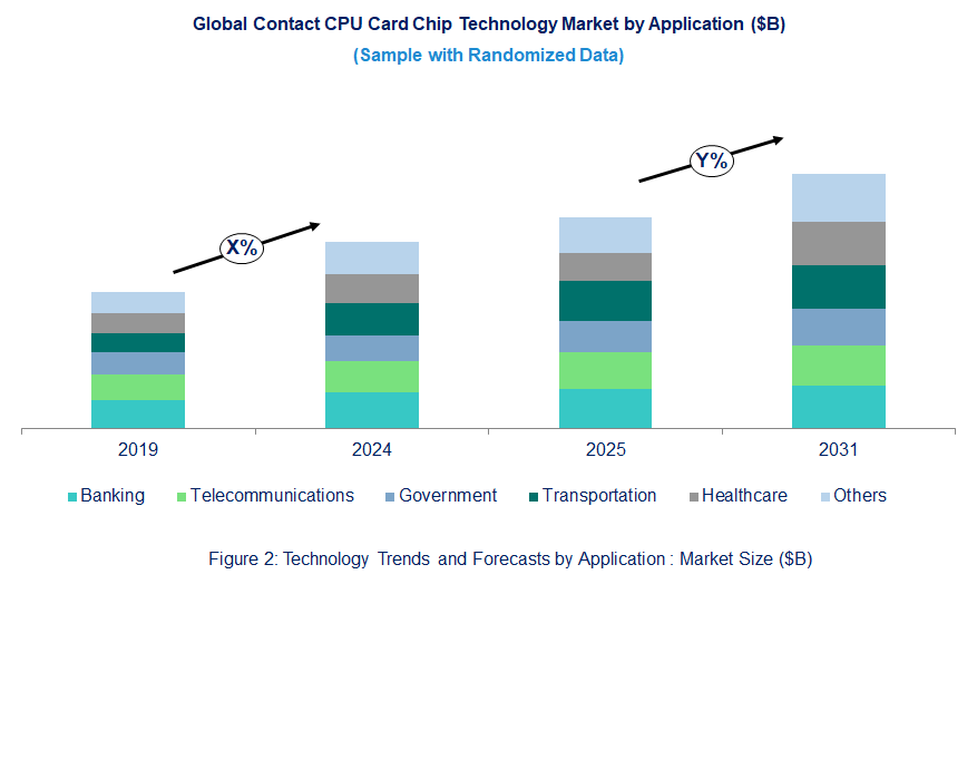 Contact CPU Card Chip Market  by Application