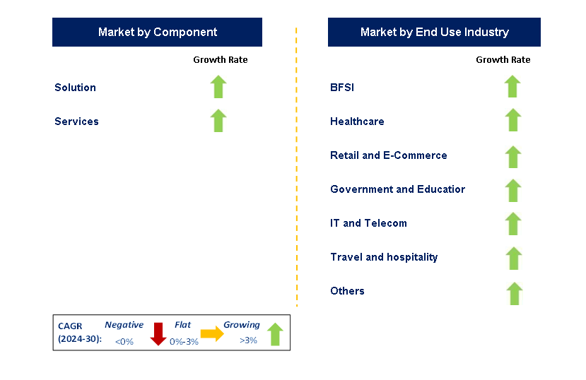 Contact Center Analytics by Segment