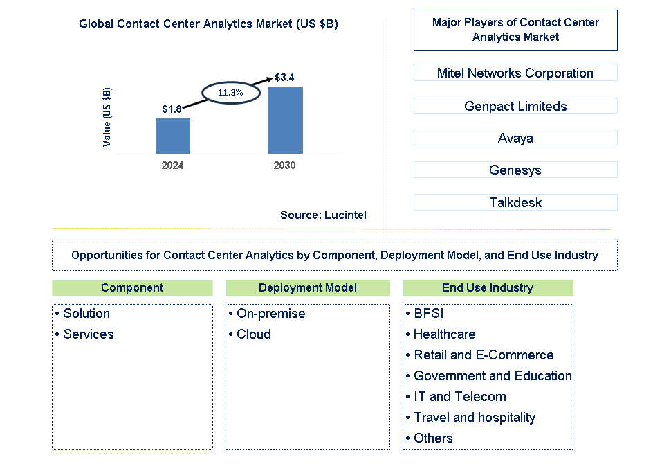 Contact Center Analytics Trends and Forecast