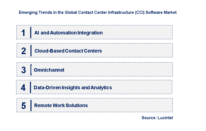 Emerging Trends in the Contact Center Infrastructure (CCI) Software Market