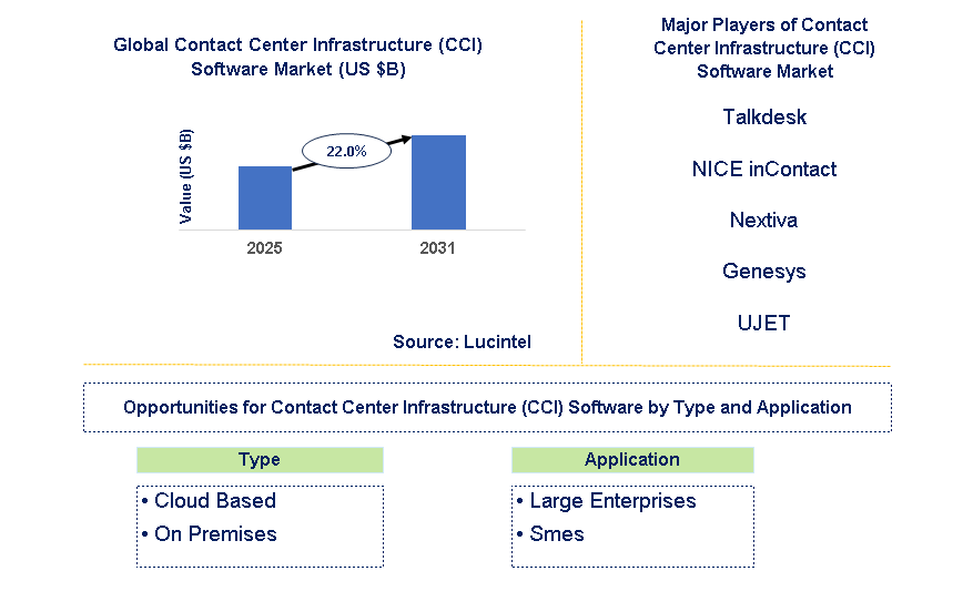 Contact Center Infrastructure (CCI) Software Market Trends and Forecast