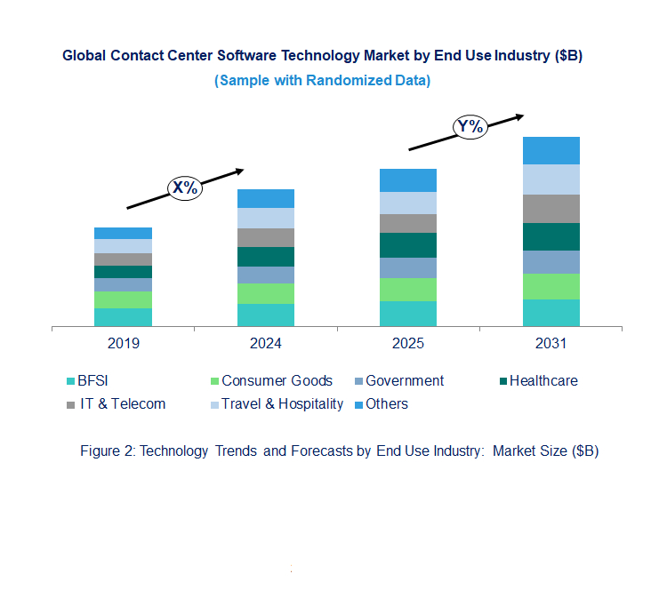 Contact Center Software Market by End Use 
