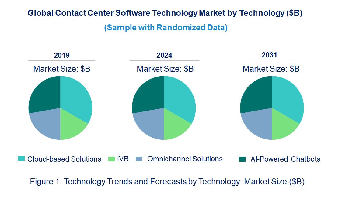 Contact Center Software Market by Technology