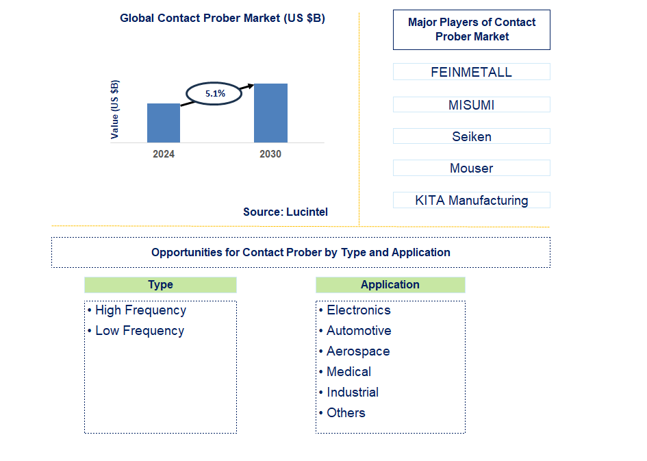 Contact Prober Trends and Forecast