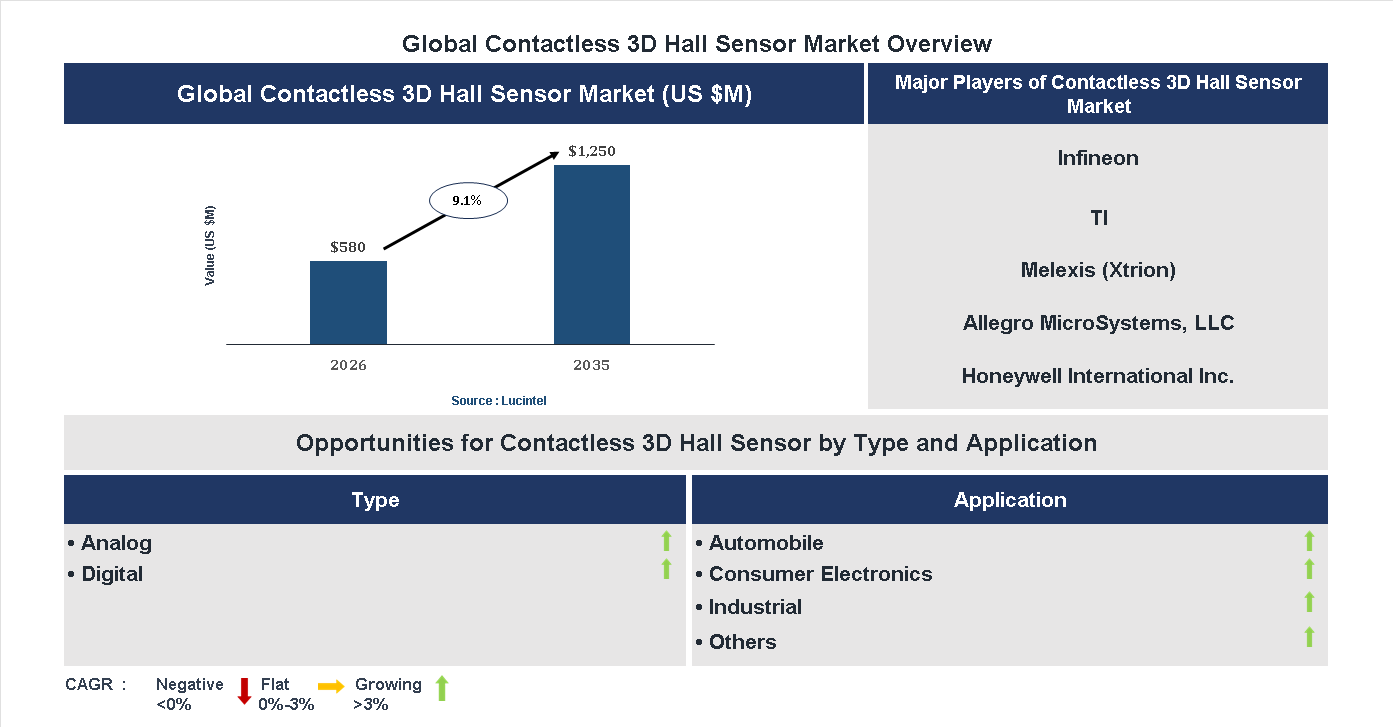 Contactless 3D Hall Sensor Market Trends and Forecast