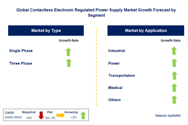 Contactless Electronic Regulated Power Supply Market by Segment