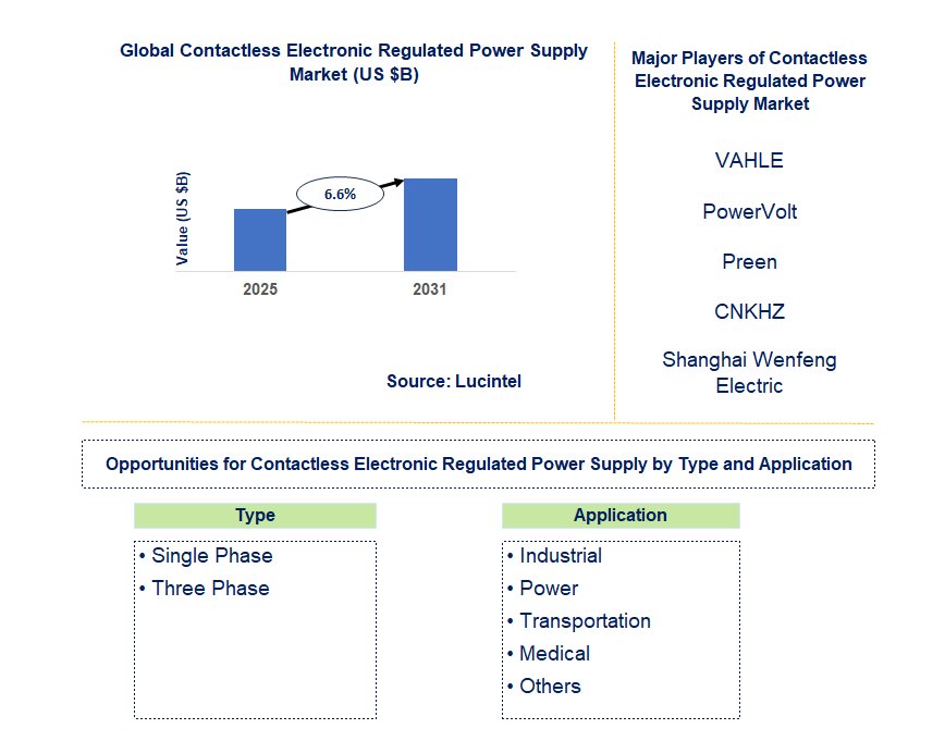 Contactless Electronic Regulated Power Supply Market Trends and Forecast