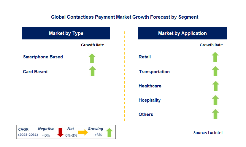 Contactless Payment Market by Segment