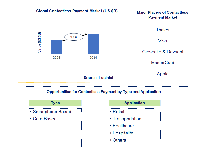 Contactless Payment Market Trends and Forecast