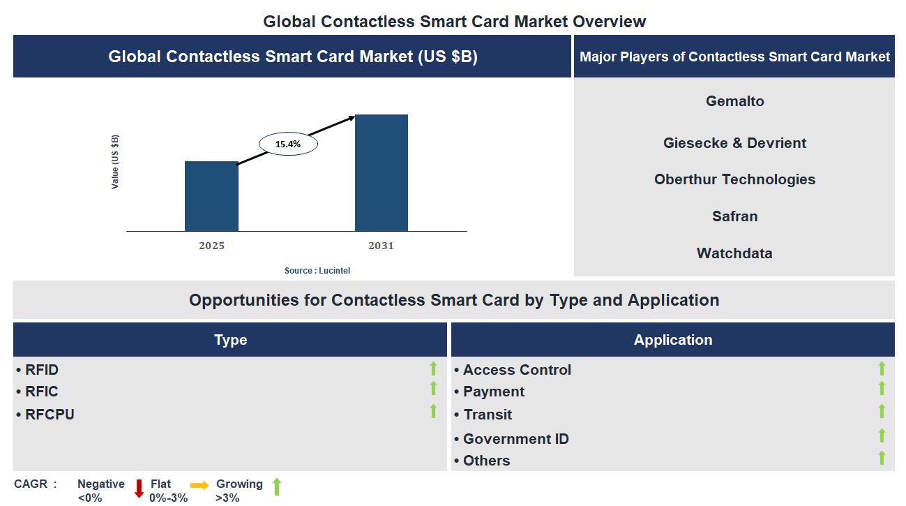 Contactless Smart Card Market Trends and Forecast