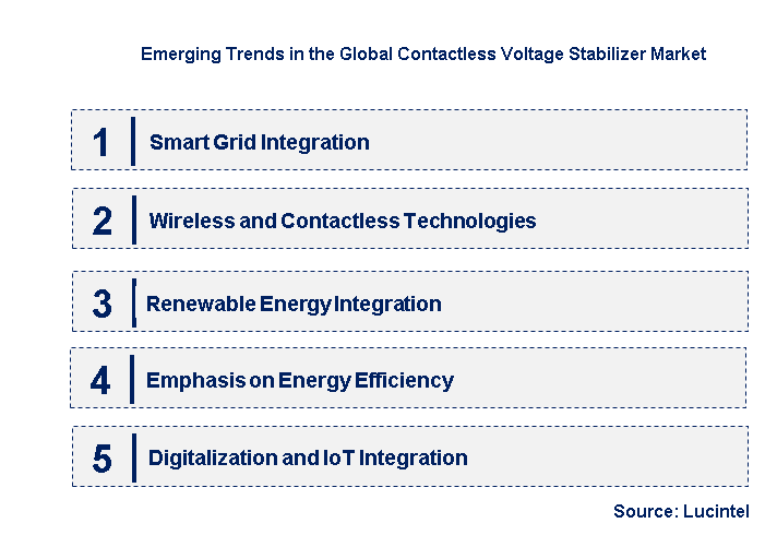 Emerging Trends in the Contactless Voltage Stabilizer Market