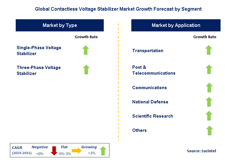 Contactless Voltage Stabilizer Market by Segment