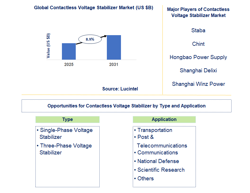 Contactless Voltage Stabilizer Market Trends and Forecast