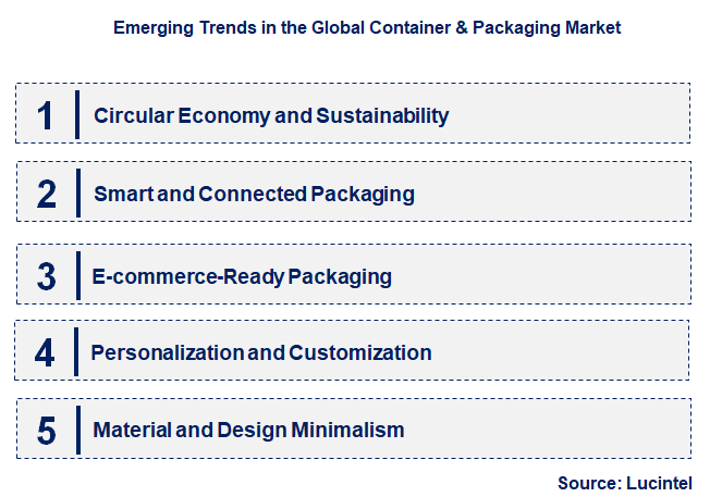 Emerging Trends in the Container & Packaging Market