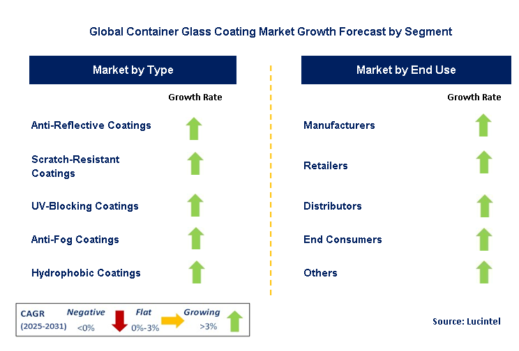 Container Glass Coating Market by Segment
