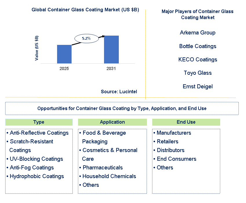Container Glass Coating Market Trends and Forecast