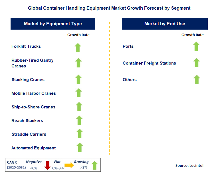 Container Handling Equipment Market by Segment