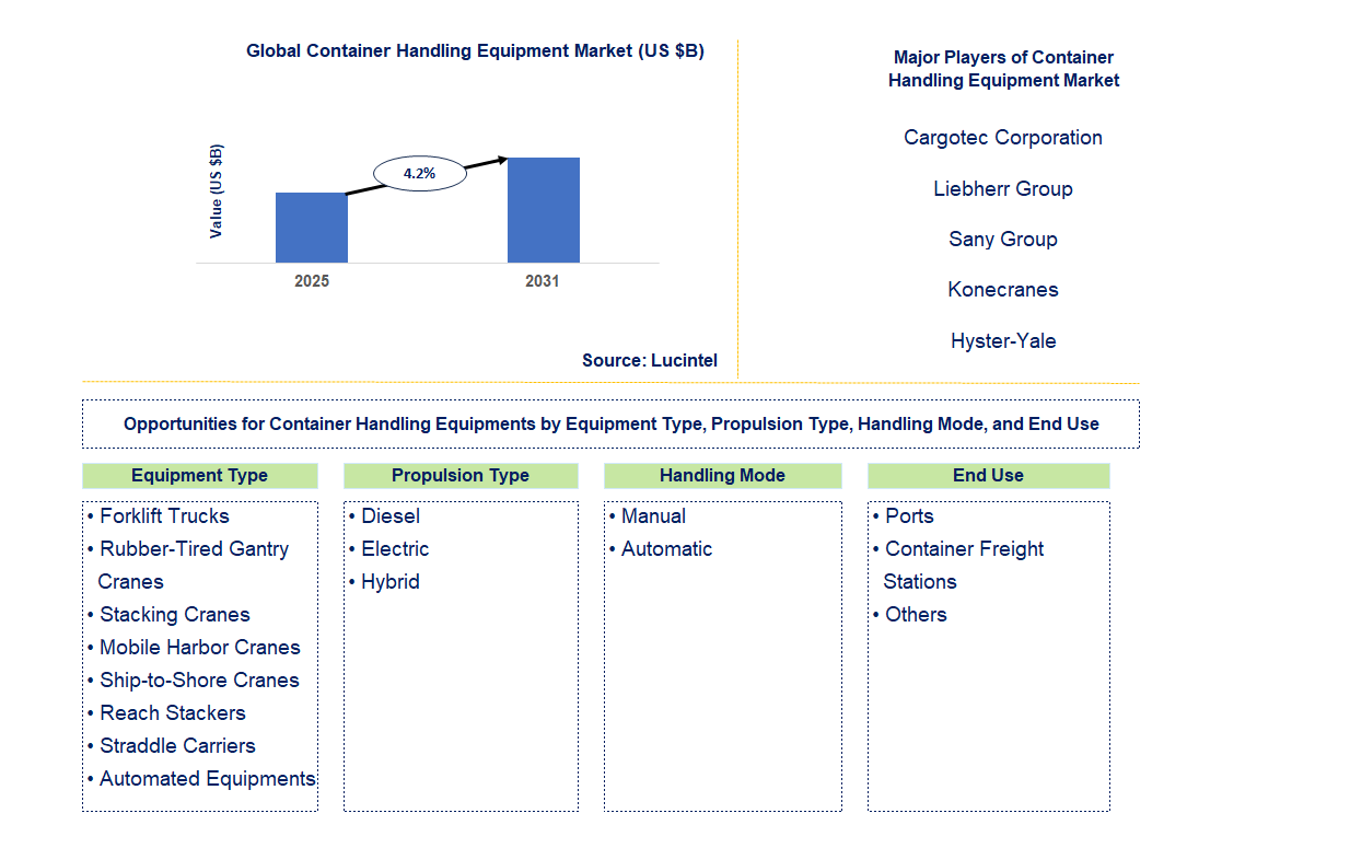Container Handling Equipment Market Trends and Forecast