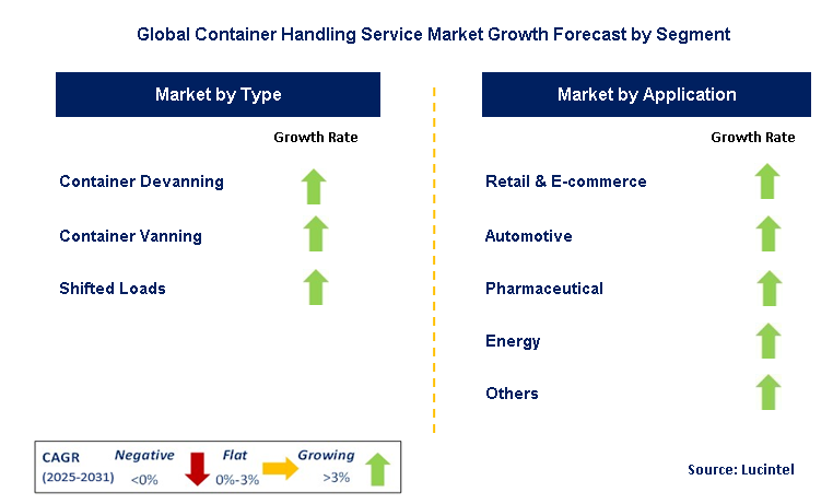Container Handling Service Market by Segment