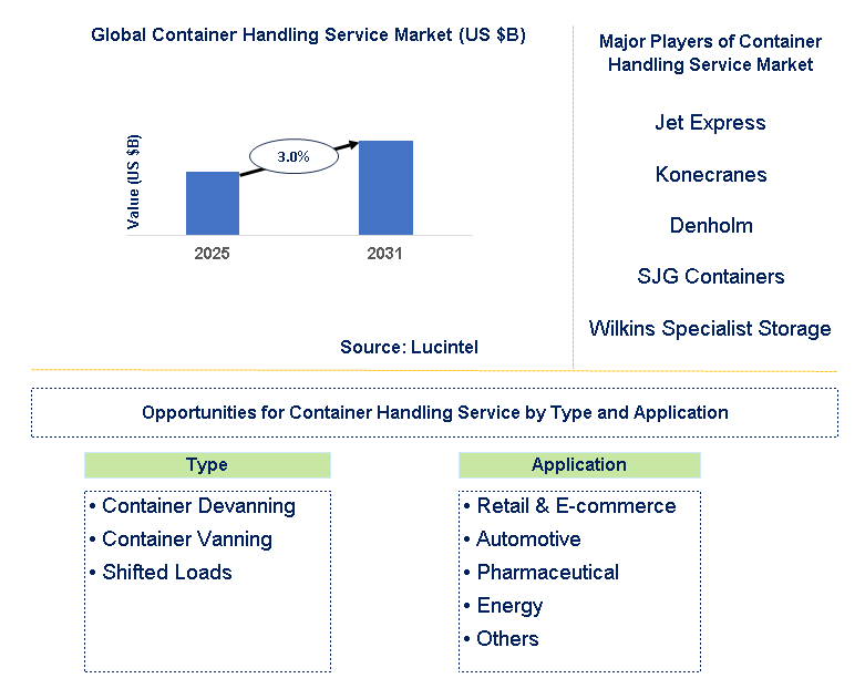 Container Handling Service Market Trends and Forecast