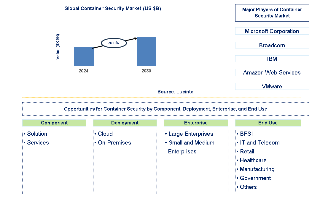 Container Security Trends and Forecast