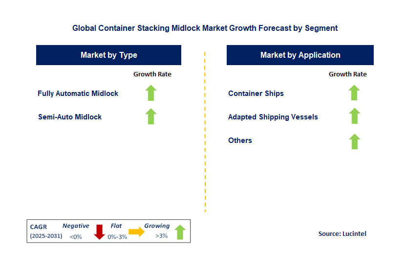 Container Stacking Midlock Market by Segment