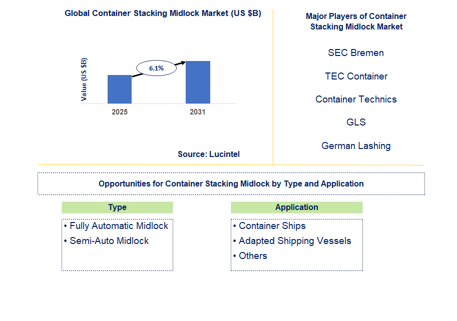 Container Stacking Midlock Market Trends and Forecast